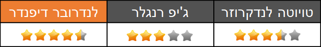 השוואתי שטח - אבזור ותפעול